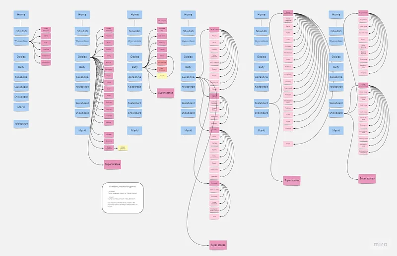 New menu structure mapped in Miro
